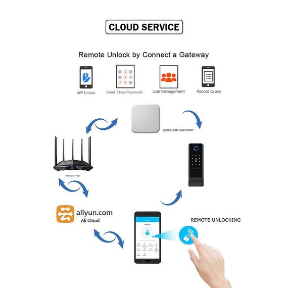 Incuietoare inteligenta DacEnergy, pentru Acasa / Apartament / Airbnb / Vila, deblocare Amprenta digitala / Aplicatie TTTLock / Cod / Card RFID / Cheie, Impermeabila-poza 13-Dacenergy.ro