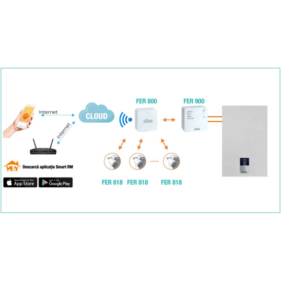 Kit controler gateway si 1 cap termostat smart pentru calorifer Ferroli, Wi-Fi, control de la distanta, siguranta pentru copii, detectare fereastra deschisa, afisaj digital, programabil, alb, Numar piese: 2-poza 4-Dacenergy.ro